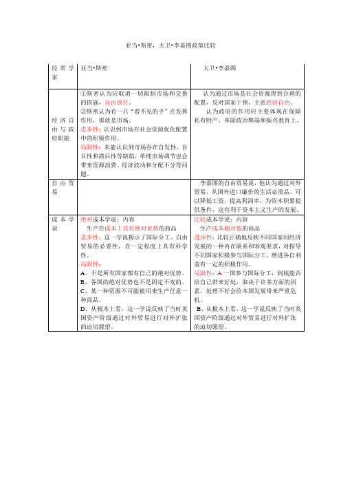 斯密与李嘉图政策主张比较