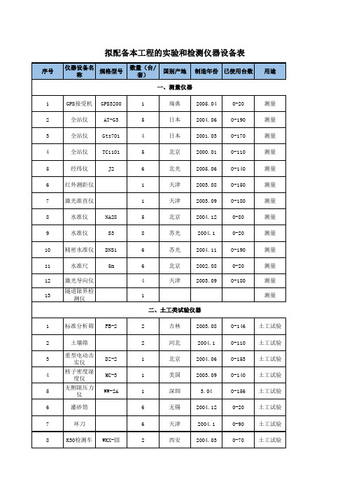 拟配备本工程的实验和检测仪器设备表-模板