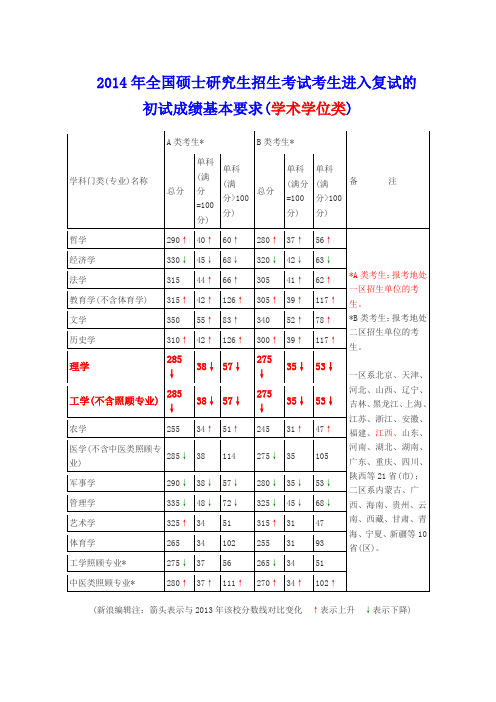 2014年考研国家分数线