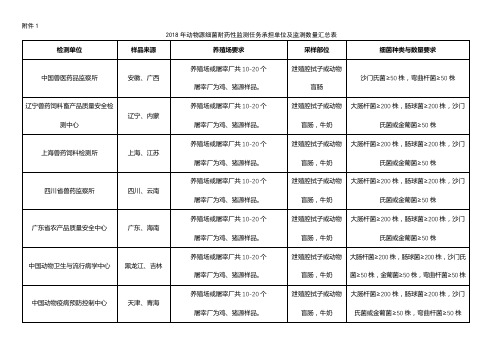 2018年动物源细菌耐药性监测任务承担单位及监测数量汇总表【模板】