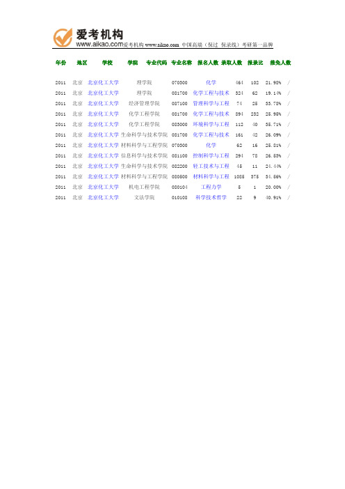2011年北京化工大学报录比