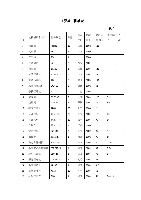 主要施工机械表