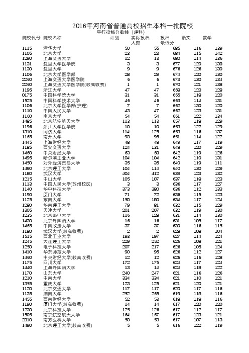 2016年河南省普通高校招生本科一批院校(理科)录取最低分排序