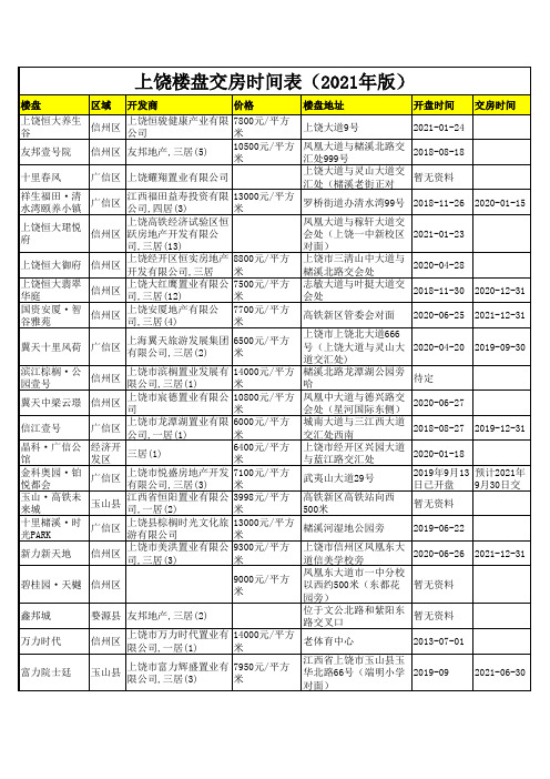 上饶楼盘交房时间表(2021年版)