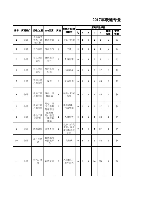 风险清单(暖通)