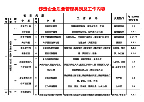 铸造企业质量管理类别及工作内容