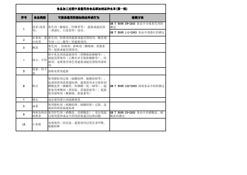 国家首批禁用非食用物质和限用食品添加剂明细(第一批)