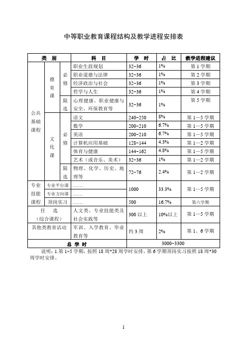 中职教育课程结构及教学进程安排表