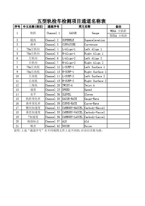 五型轨检车项目名称表