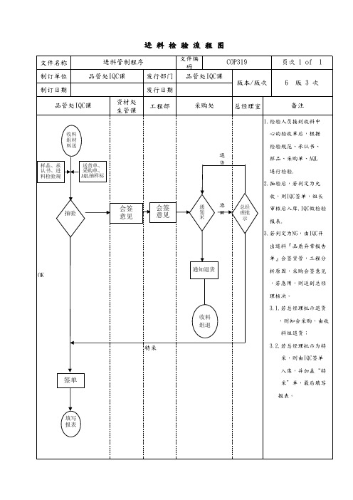 进料检验流程图