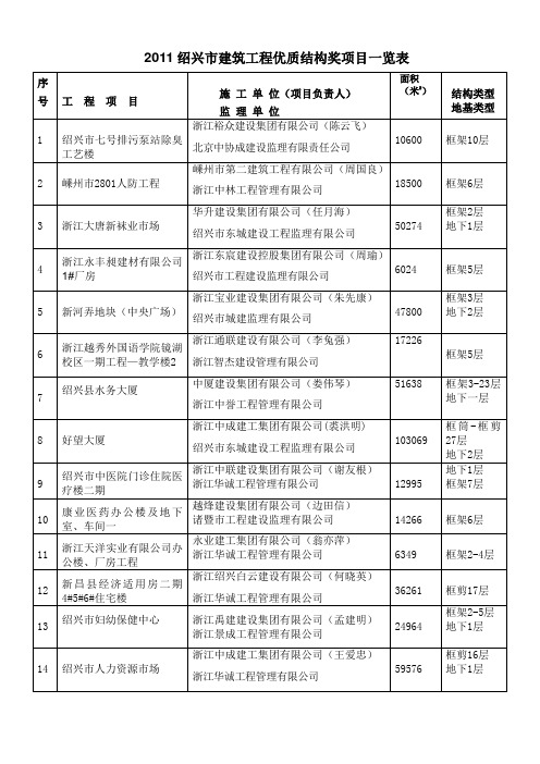 2011绍兴建筑工程优质结构奖项目一览表