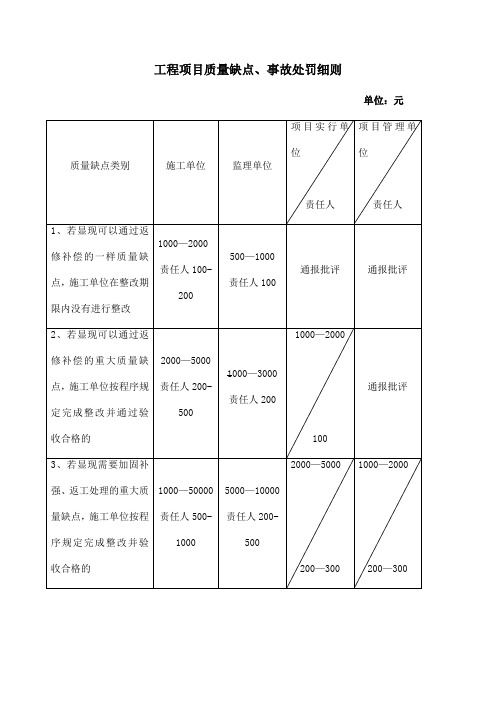 工程项目质量缺陷、事故处罚细则