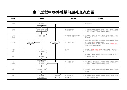 生产过程中零件质量问题处理流程图