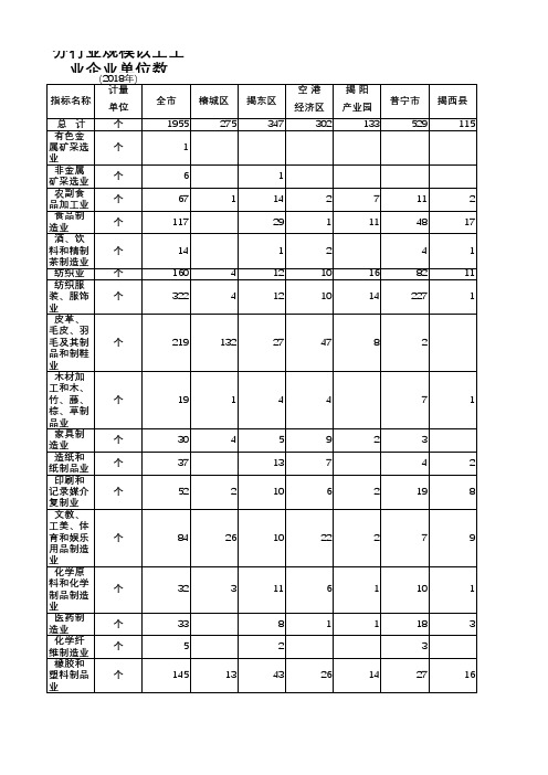 揭阳市统计年鉴2019社会经济发展指标数据：分行业规模以上工业企业单位数