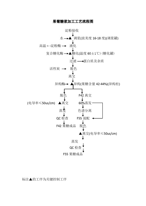 果糖工艺流程