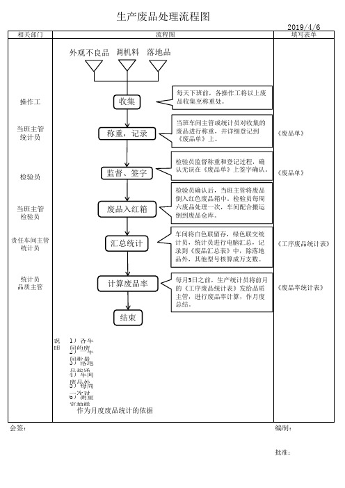 废品处理流程图