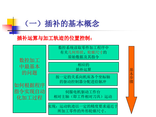 3,4---第二章 数控机床的插补原理――直线插补与圆弧插补计算原理