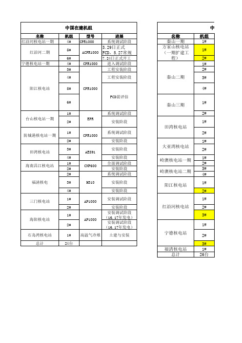 中国核电机组统计