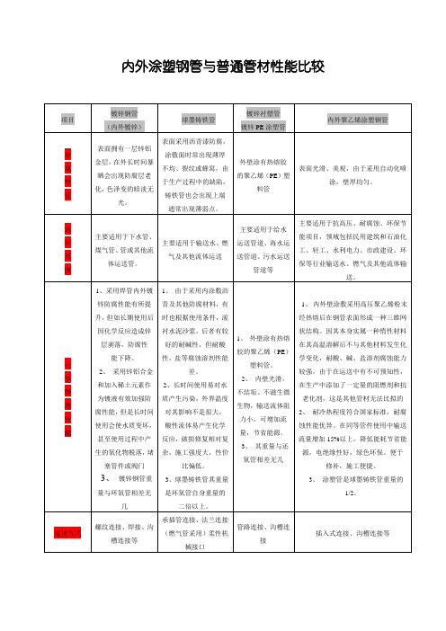 内外涂塑钢管与普通管材性能比较