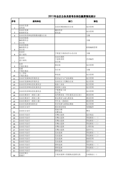 2011年宁夏回族自治区公务员缴费情况统计