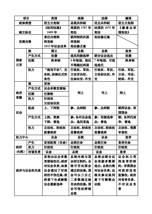 英法美德四国政体