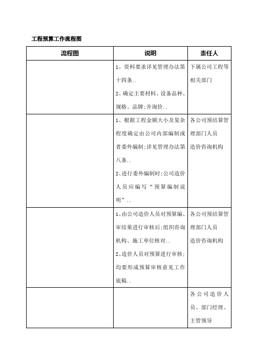 工程预结算工作流程图及工作表单定稿