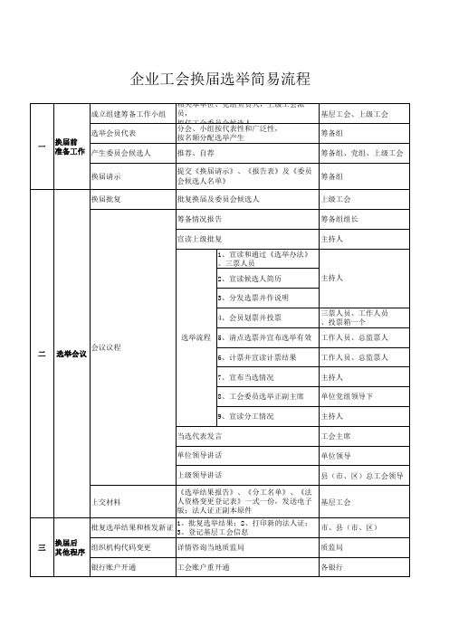 工会换届选举流程图