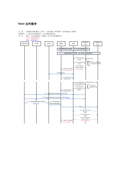 VoLte信令流程