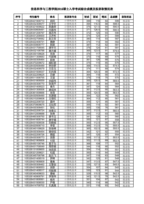 湖南大学信息科学与工程学院2016录取名单