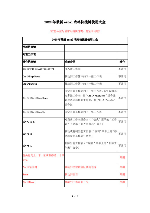 2020年最新Excel表格快捷键最全最好用[干货经典收藏]