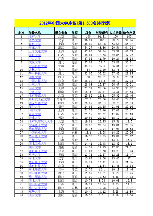 2012年全国高校排行榜