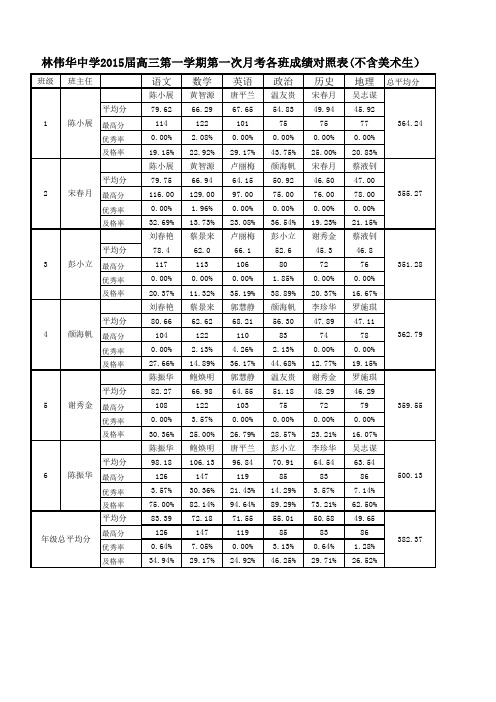 【内部】 2015届高三第一次月考成绩登记表【最终版】