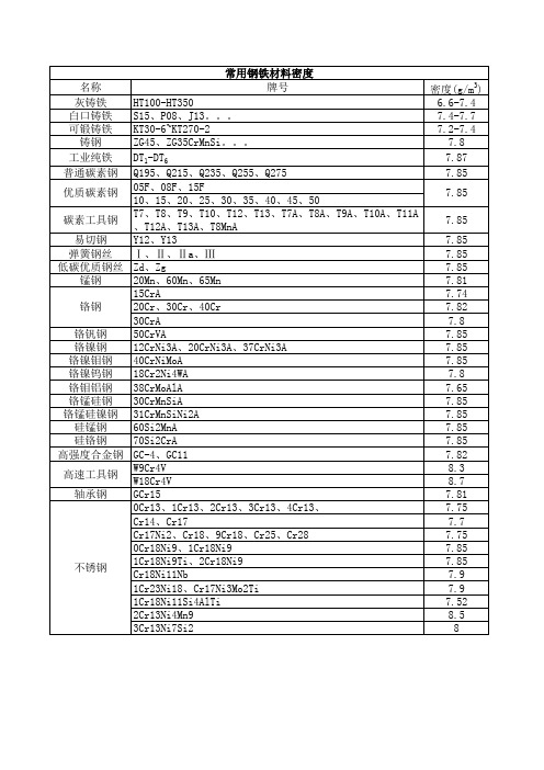 常用钢铁材料密度、硬度、熔点