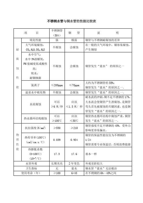 不锈钢水管与铜水管的性能比较表