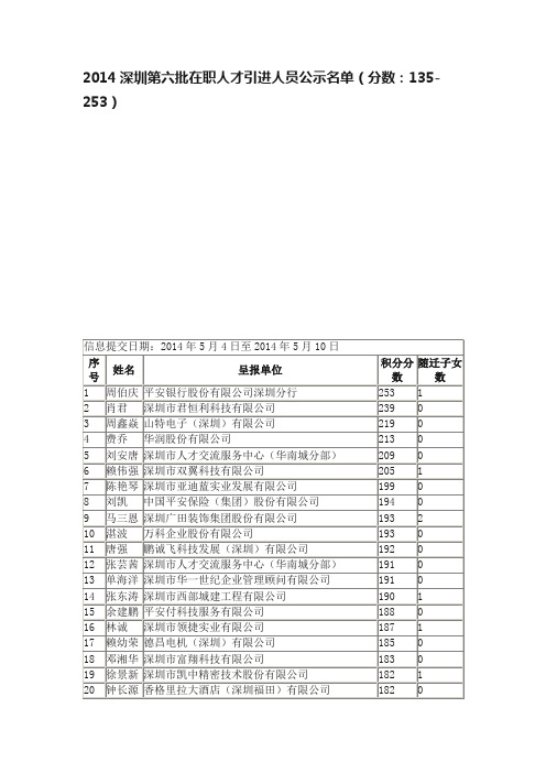 2014深圳第六批在职人才引进人员公示名单（分数：135-253）