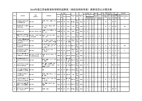 2018年度江苏省教育科学研究成果奖高校自然科学类推荐项目公示情况表