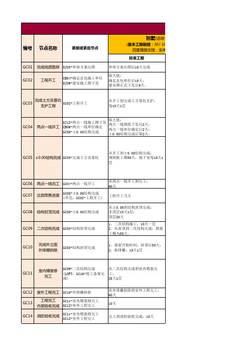 工程节点工期标准