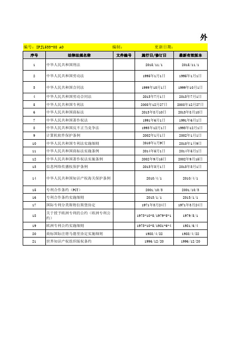 知识产权管理体系法律法规及其他要求一览表