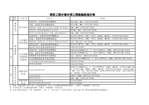 消防工程分部分项划分