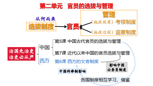 第5课 中国古代官员的选拔与管理 课件(共27张PPT).ppt