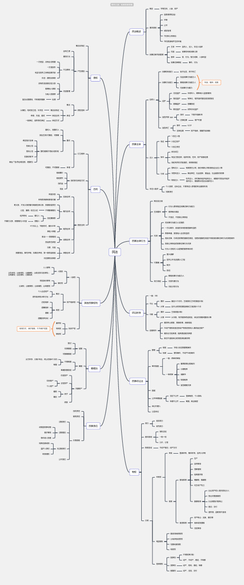 民法思维导图-简单高清脑图_知犀