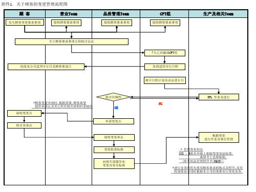 4M变更点管理流程图