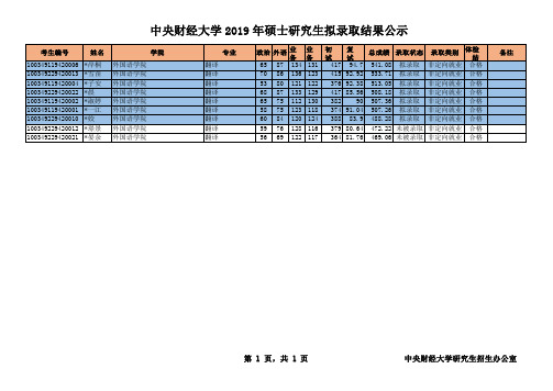 2019中央财经大学硕士研究生拟录取名单之外国语学院