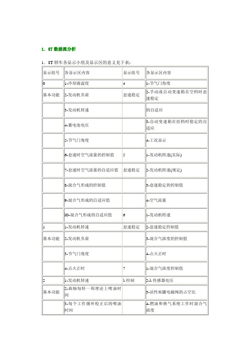 帕萨特1.8T发动机数据流分析