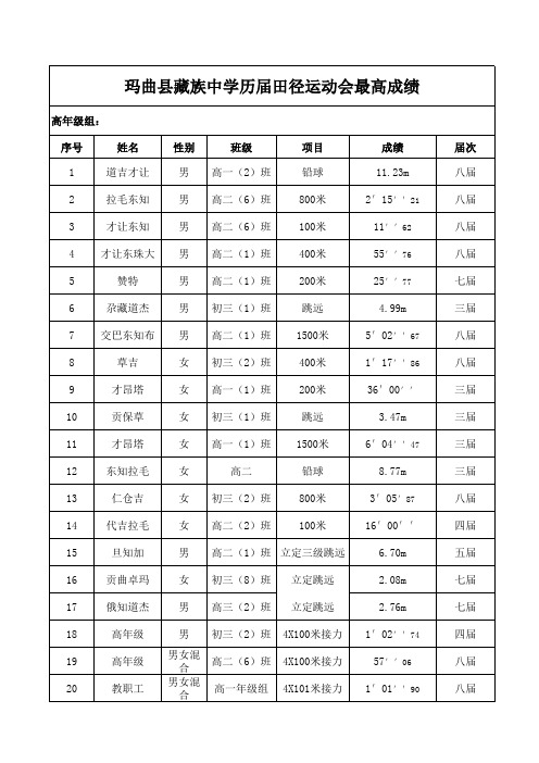 第八届田径运动会各类表格