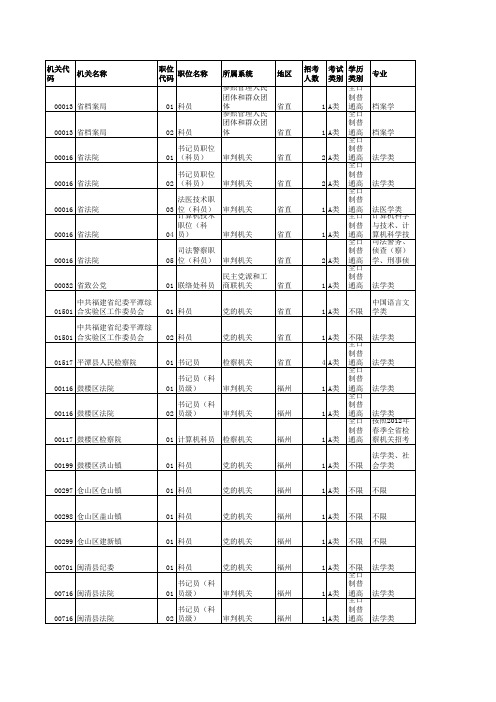 福建省2012春季公务员职位表