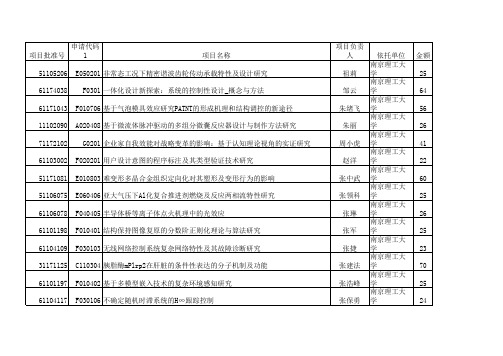 2011年国家自然基金获得者名录——南京理工大学