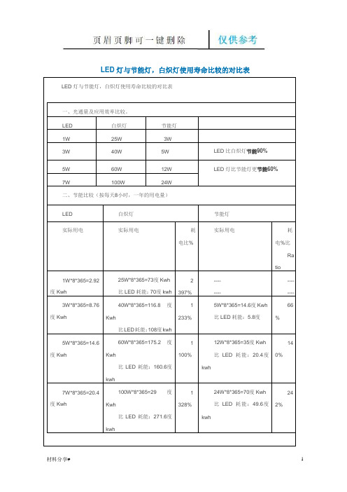 LED灯与节能灯比较对照表(分享借鉴)