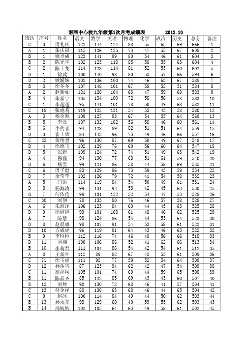 九年级第1次月考成绩表