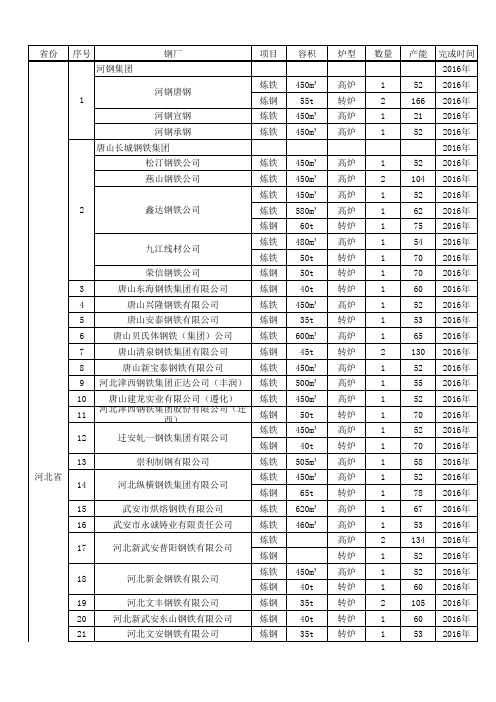 2016年各省钢铁去产能明细